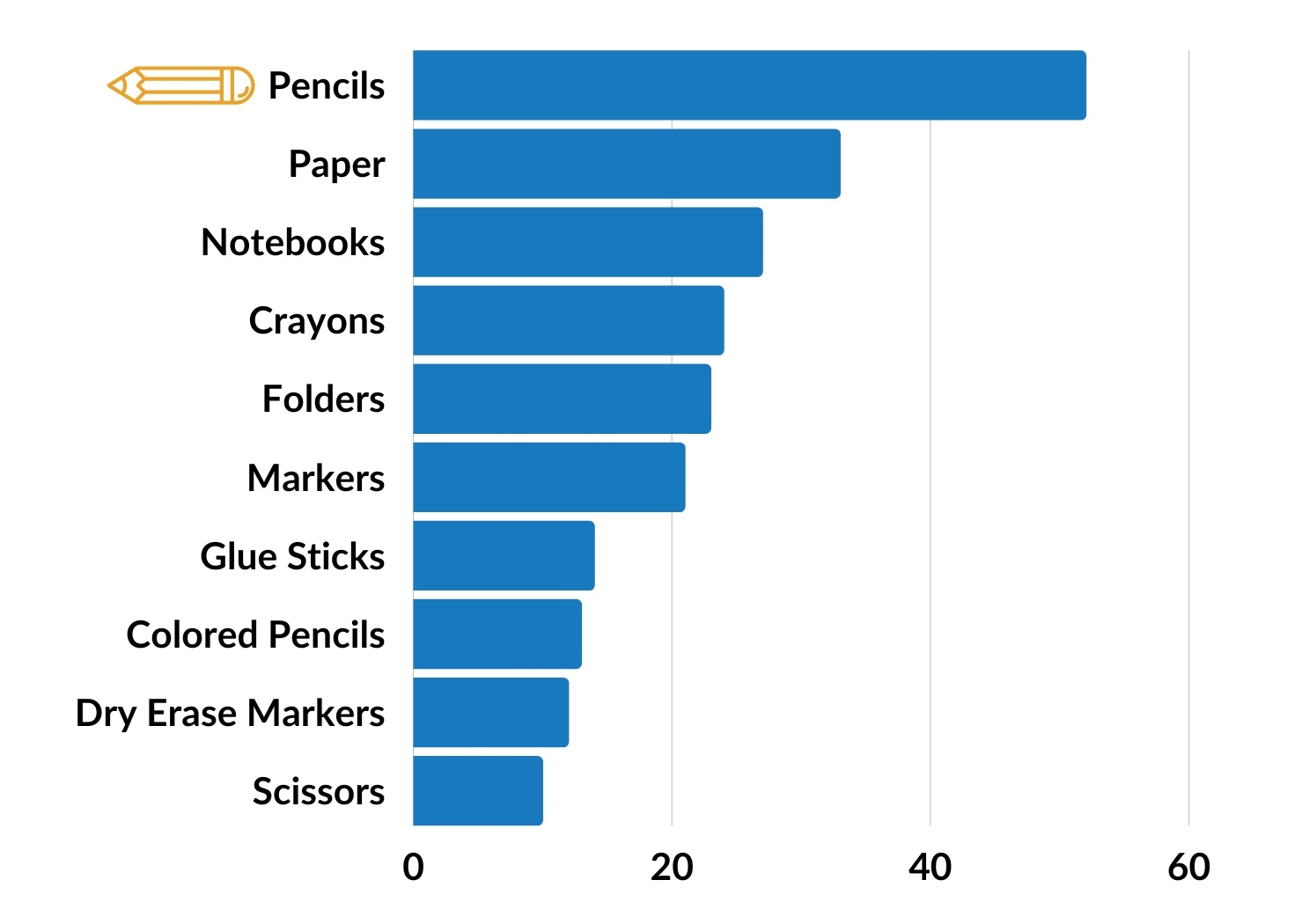 chart showing how much of a type of school supply is bing donated